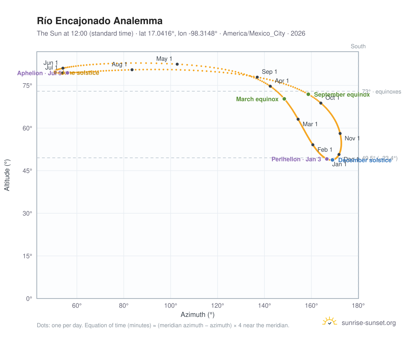 Río Encajonado analemma chart: the Sun at 12:00 (standard time) through the year