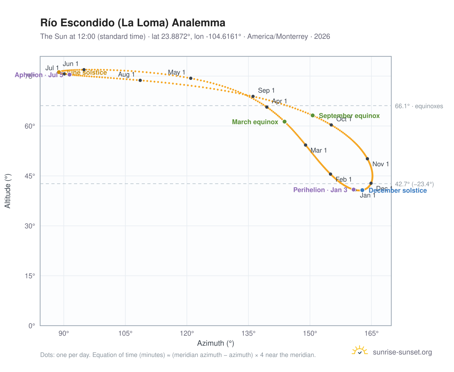 Río Escondido (La Loma) analemma chart: the Sun at 12:00 (standard time) through the year