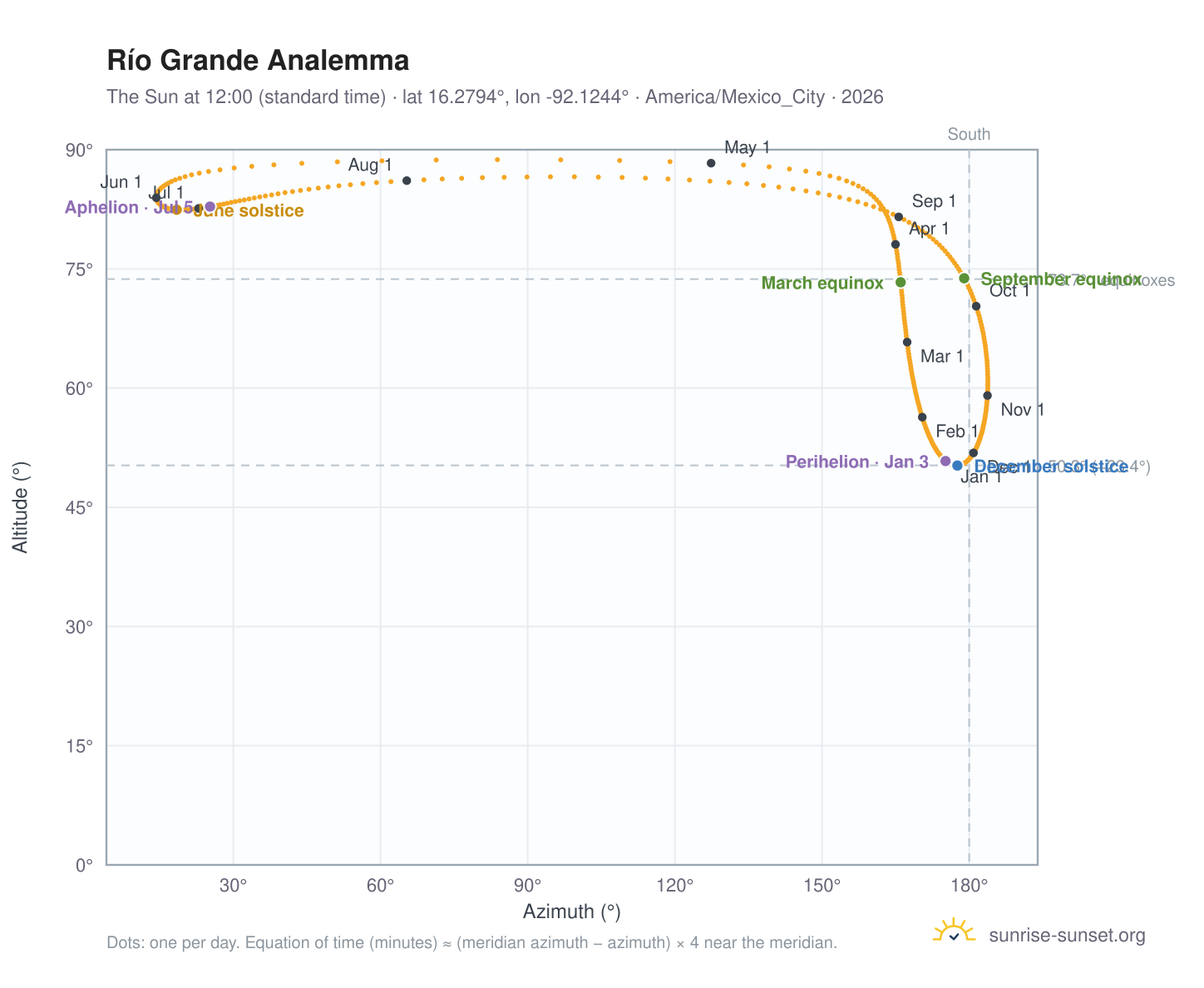 Río Grande analemma chart: the Sun at 12:00 (standard time) through the year