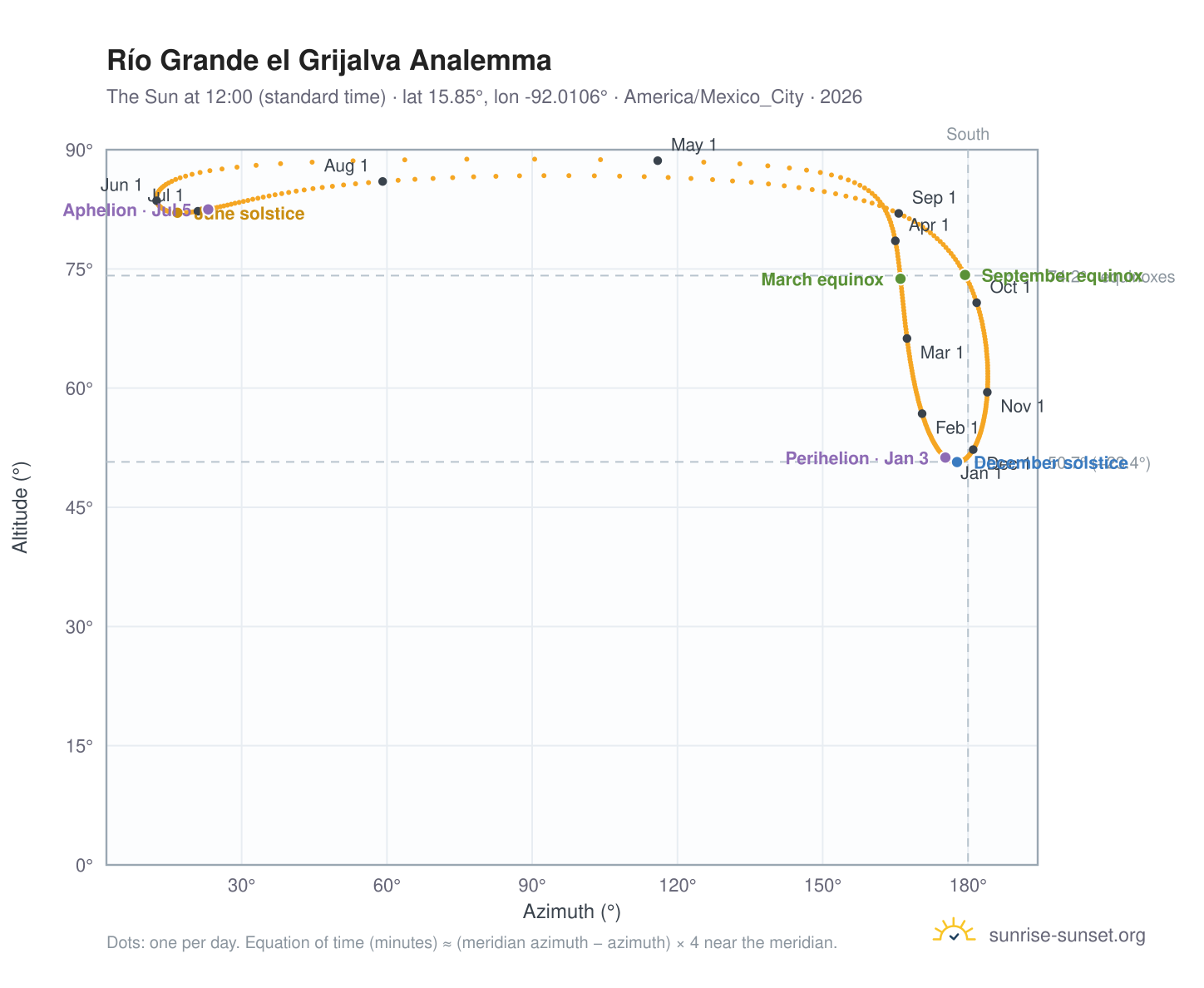 Río Grande el Grijalva analemma chart: the Sun at 12:00 (standard time) through the year