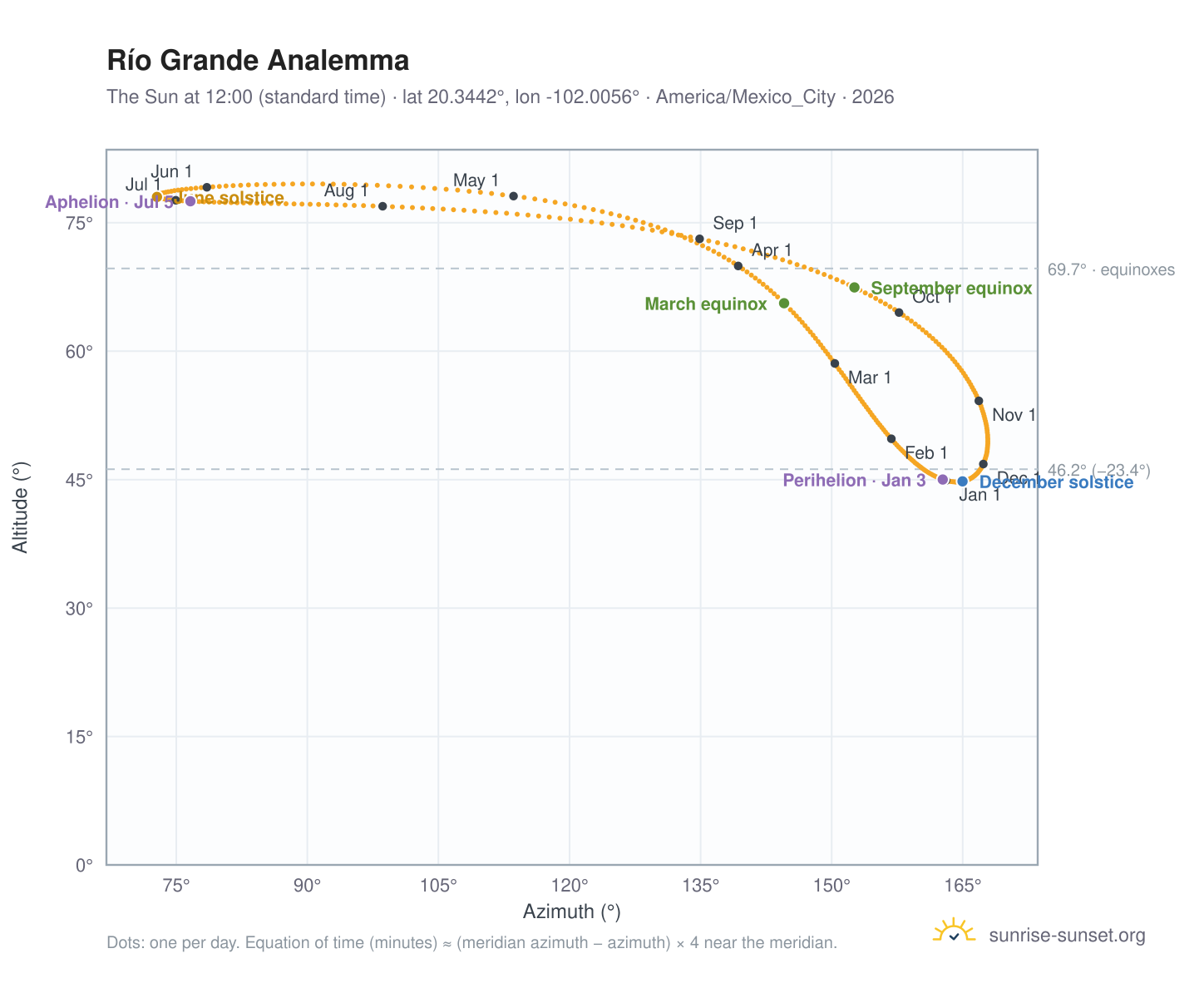 Río Grande analemma chart: the Sun at 12:00 (standard time) through the year