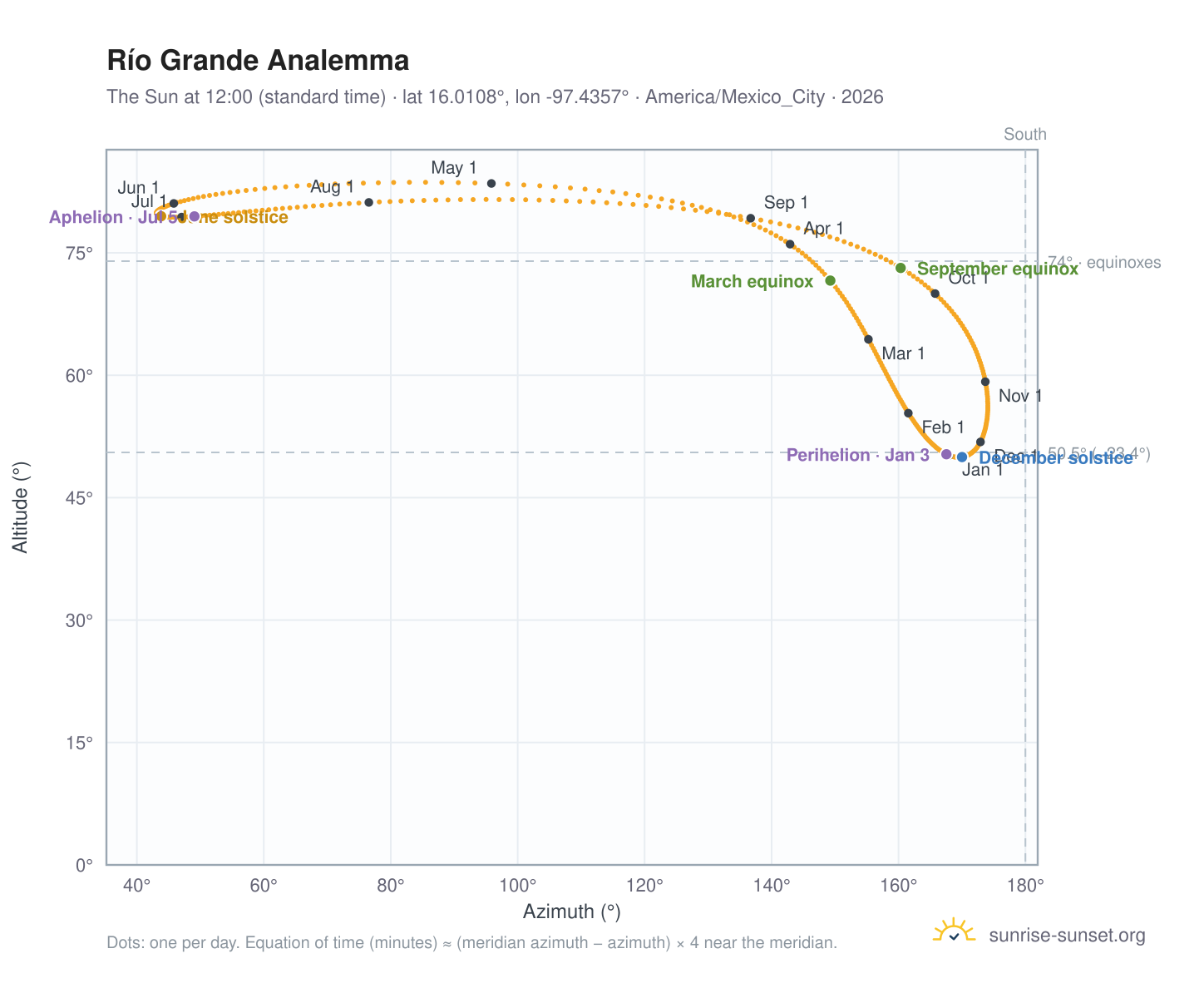 Río Grande analemma chart: the Sun at 12:00 (standard time) through the year