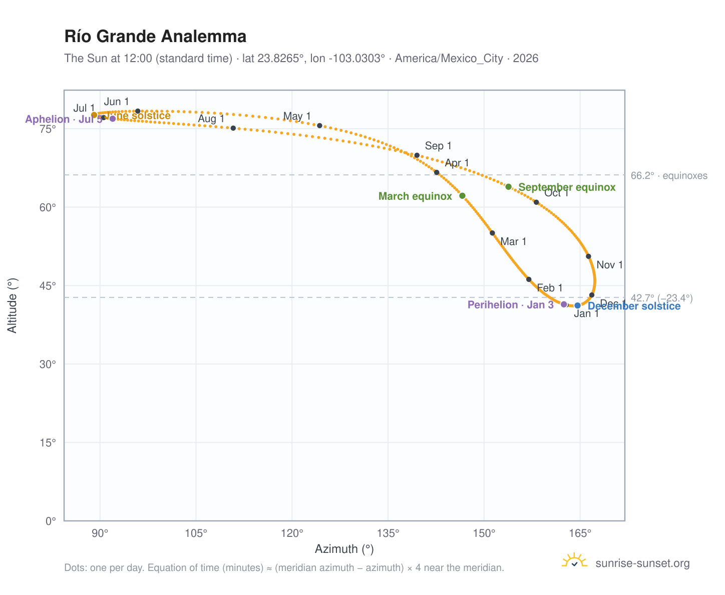 Río Grande analemma chart: the Sun at 12:00 (standard time) through the year