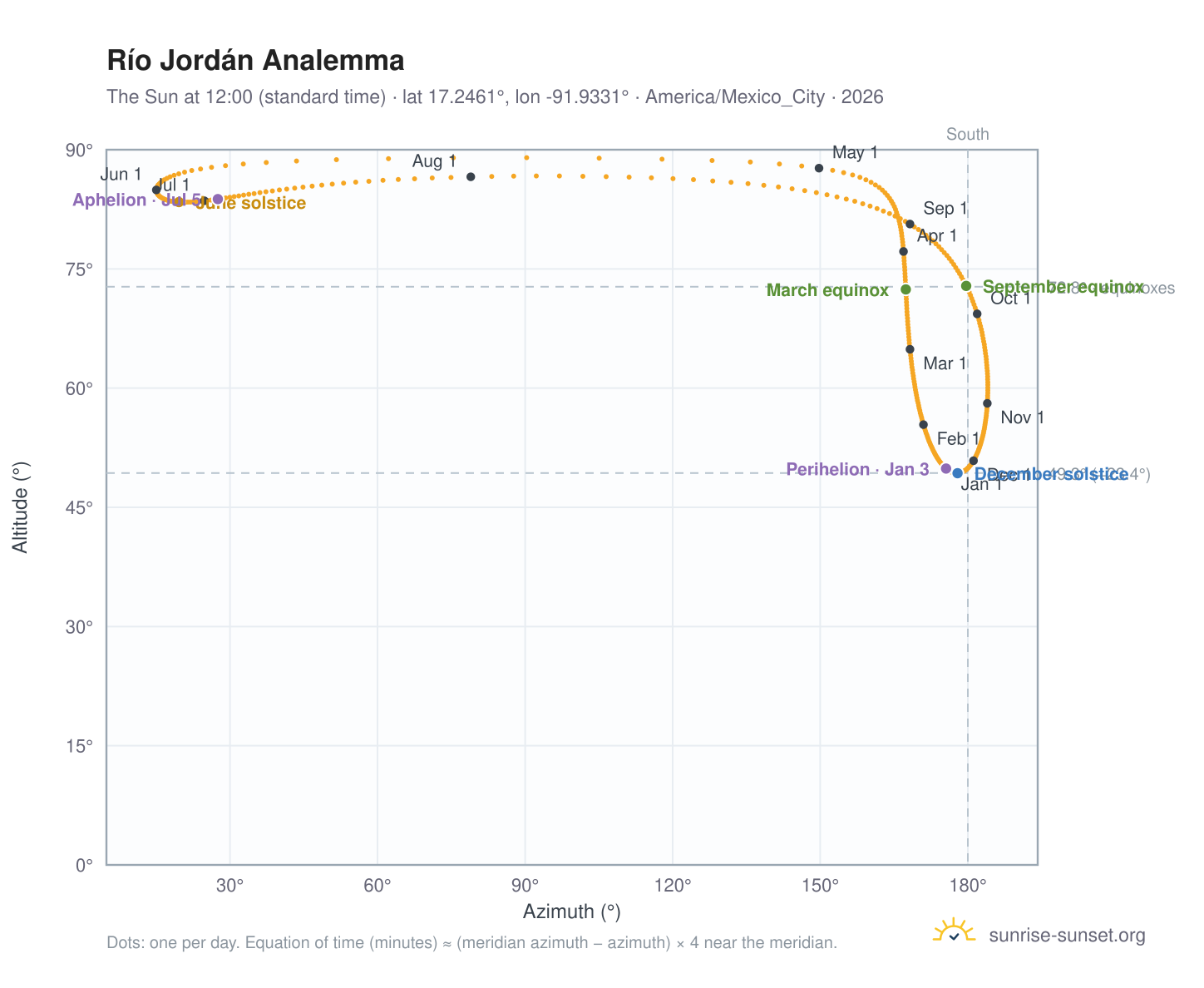 Río Jordán analemma chart: the Sun at 12:00 (standard time) through the year