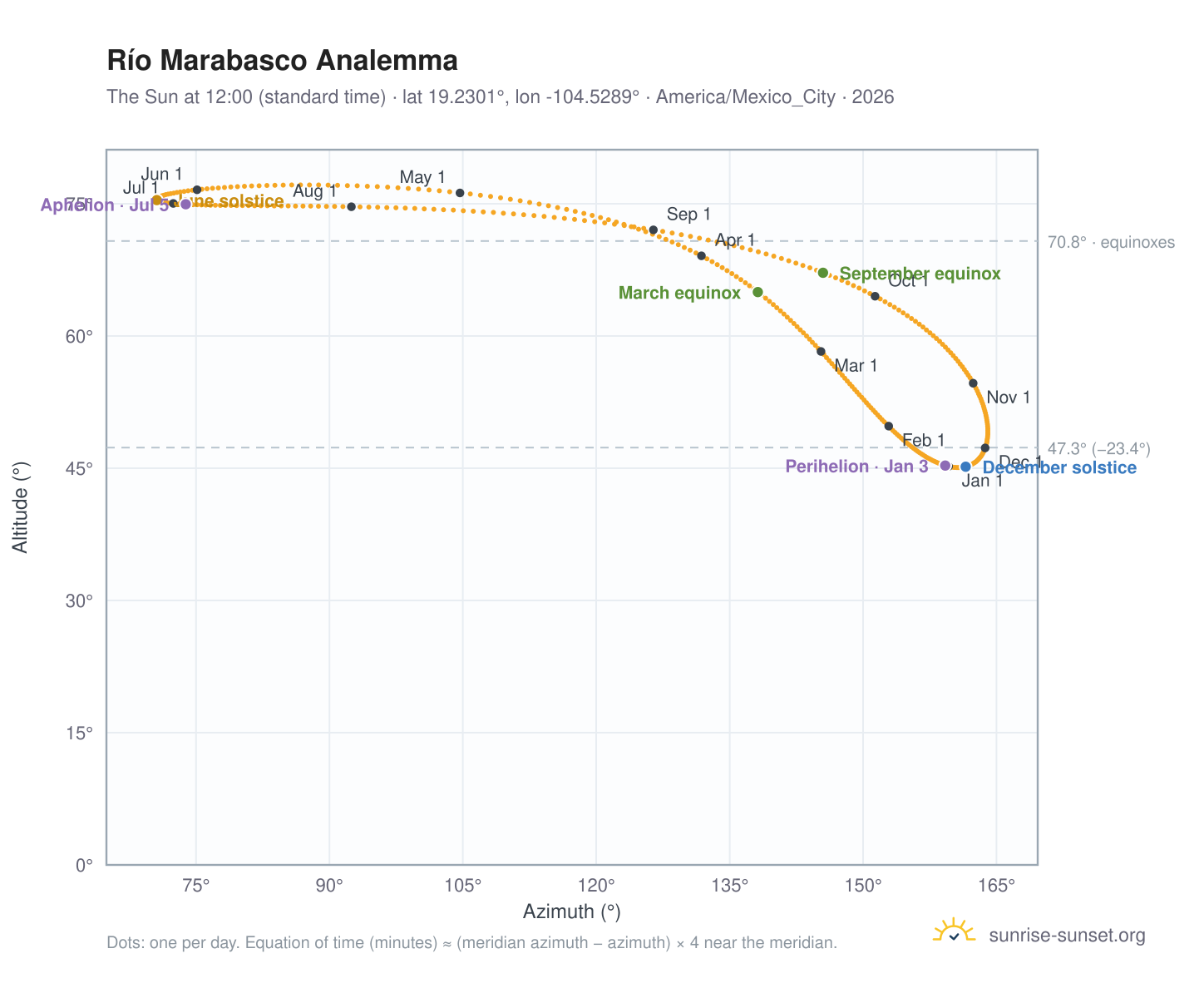 Río Marabasco analemma chart: the Sun at 12:00 (standard time) through the year