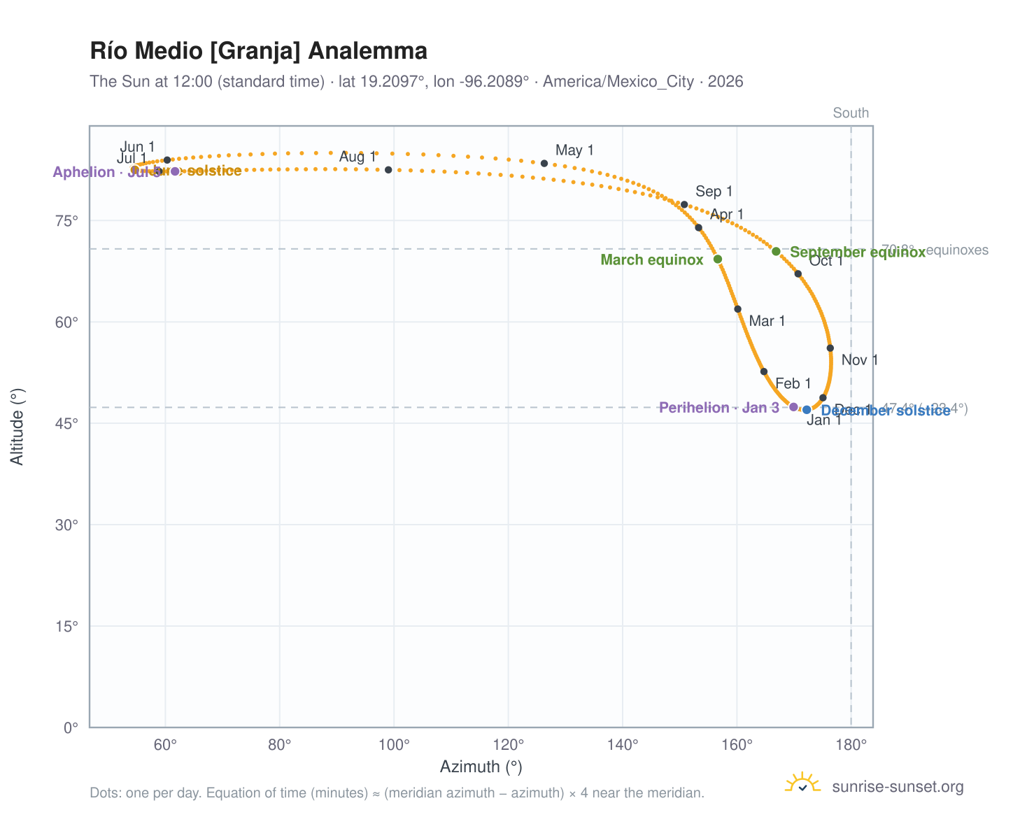 Río Medio [Granja] analemma chart: the Sun at 12:00 (standard time) through the year