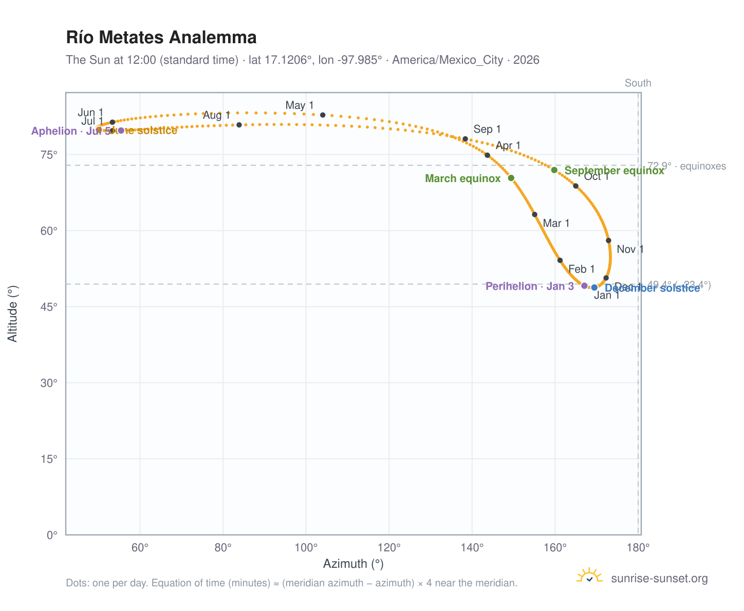 Río Metates analemma chart: the Sun at 12:00 (standard time) through the year