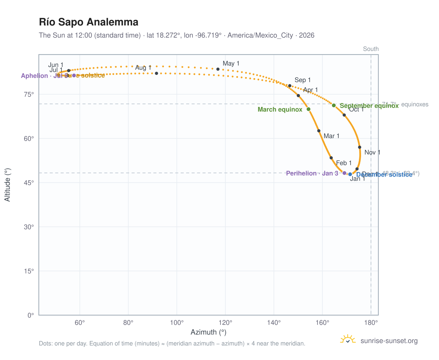 Río Sapo analemma chart: the Sun at 12:00 (standard time) through the year