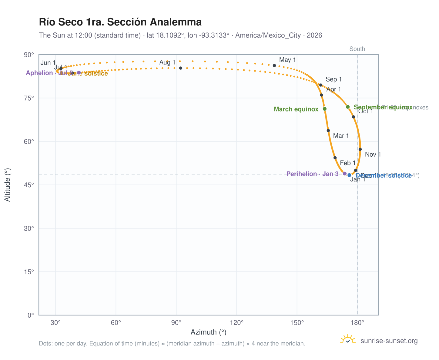 Río Seco 1ra. Sección analemma chart: the Sun at 12:00 (standard time) through the year