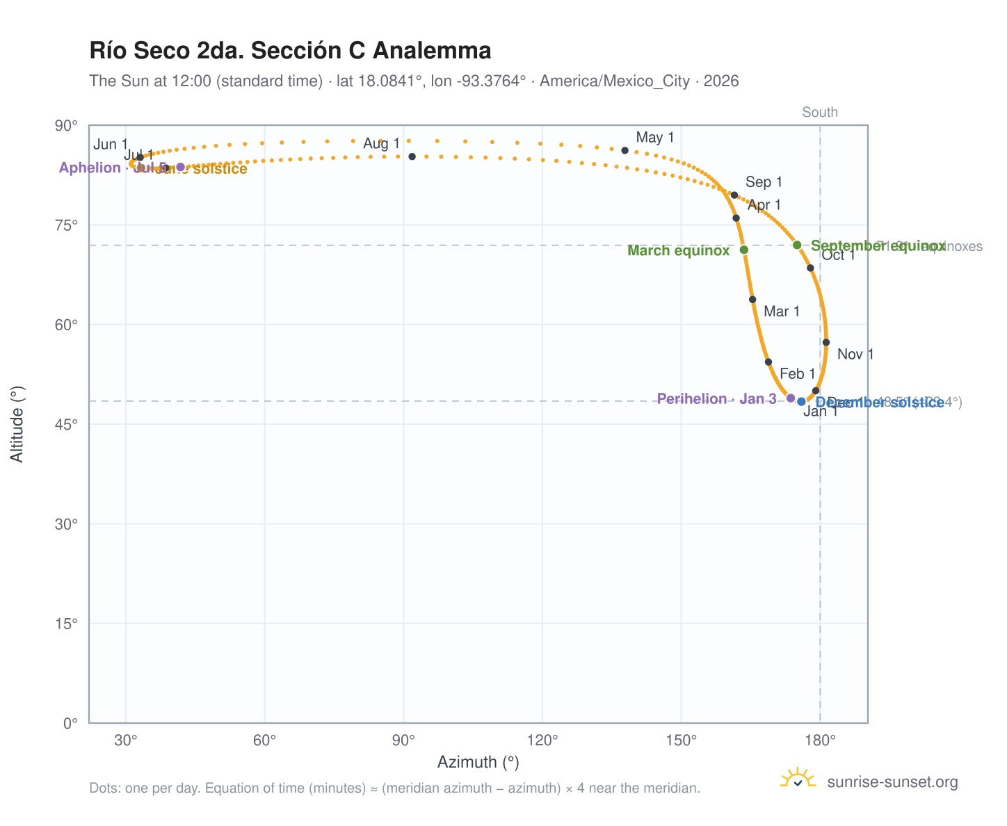Río Seco 2da. Sección C analemma chart: the Sun at 12:00 (standard time) through the year