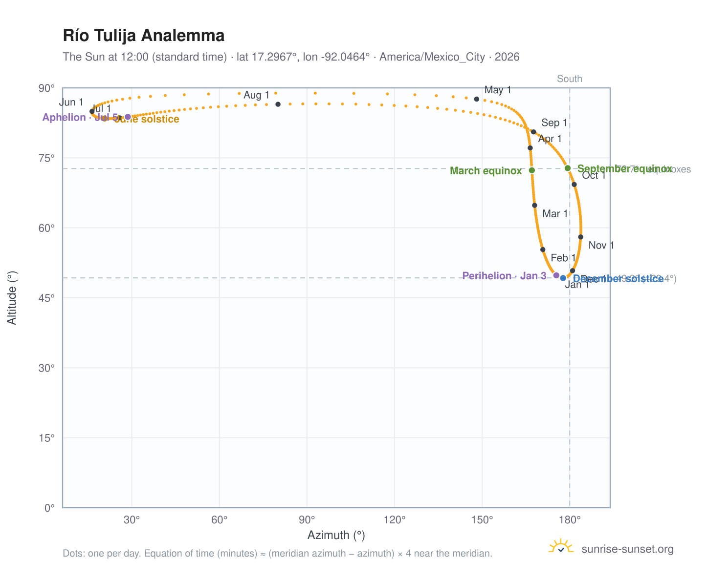 Río Tulija analemma chart: the Sun at 12:00 (standard time) through the year