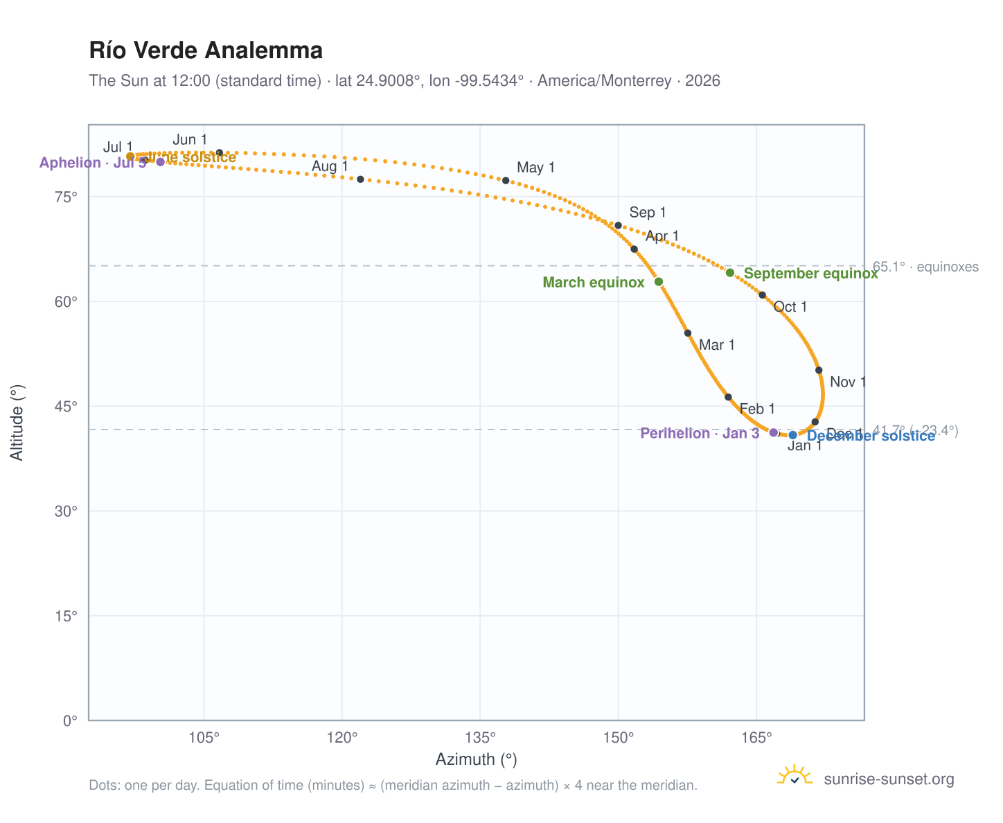 Río Verde analemma chart: the Sun at 12:00 (standard time) through the year