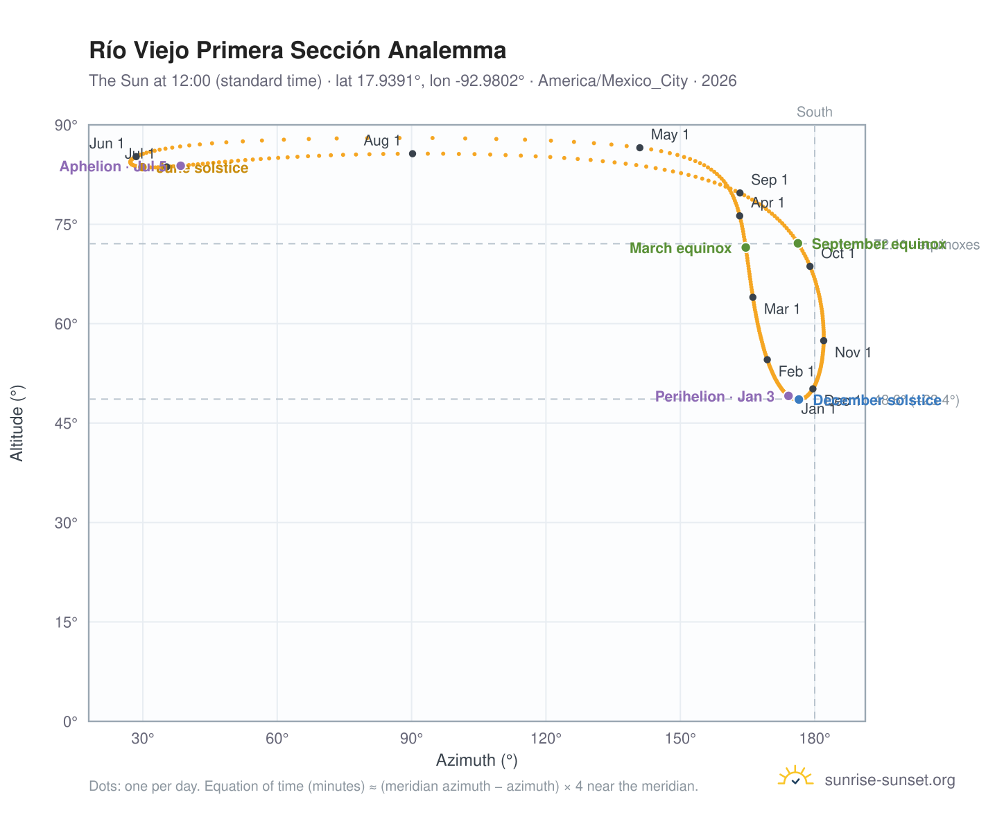 Río Viejo Primera Sección analemma chart: the Sun at 12:00 (standard time) through the year
