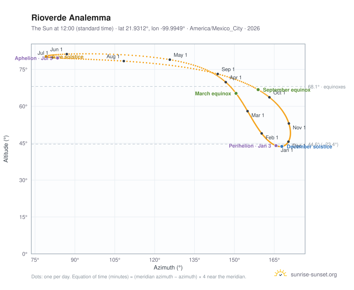 Rioverde analemma chart: the Sun at 12:00 (standard time) through the year
