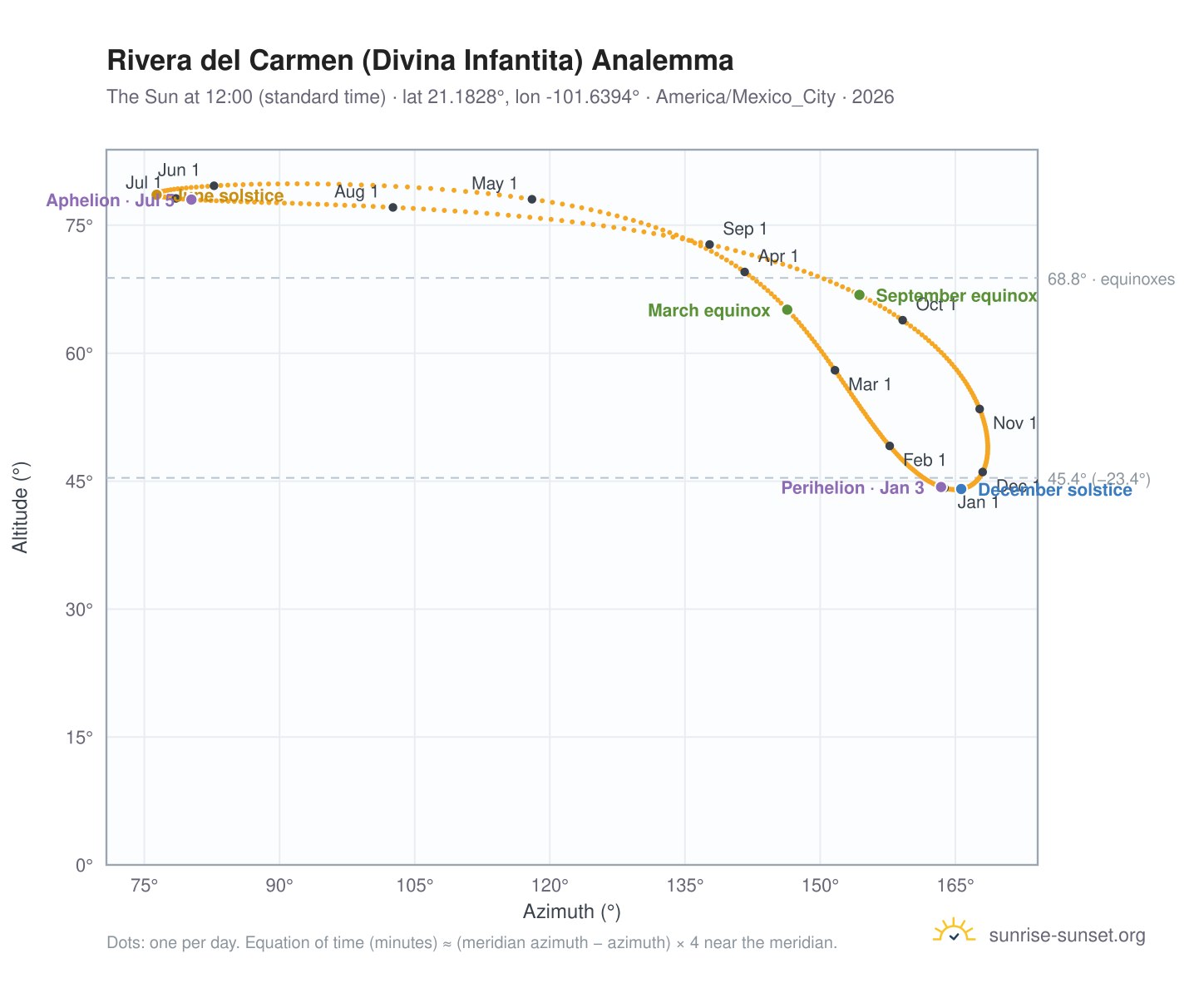 Rivera del Carmen (Divina Infantita) analemma chart: the Sun at 12:00 (standard time) through the year