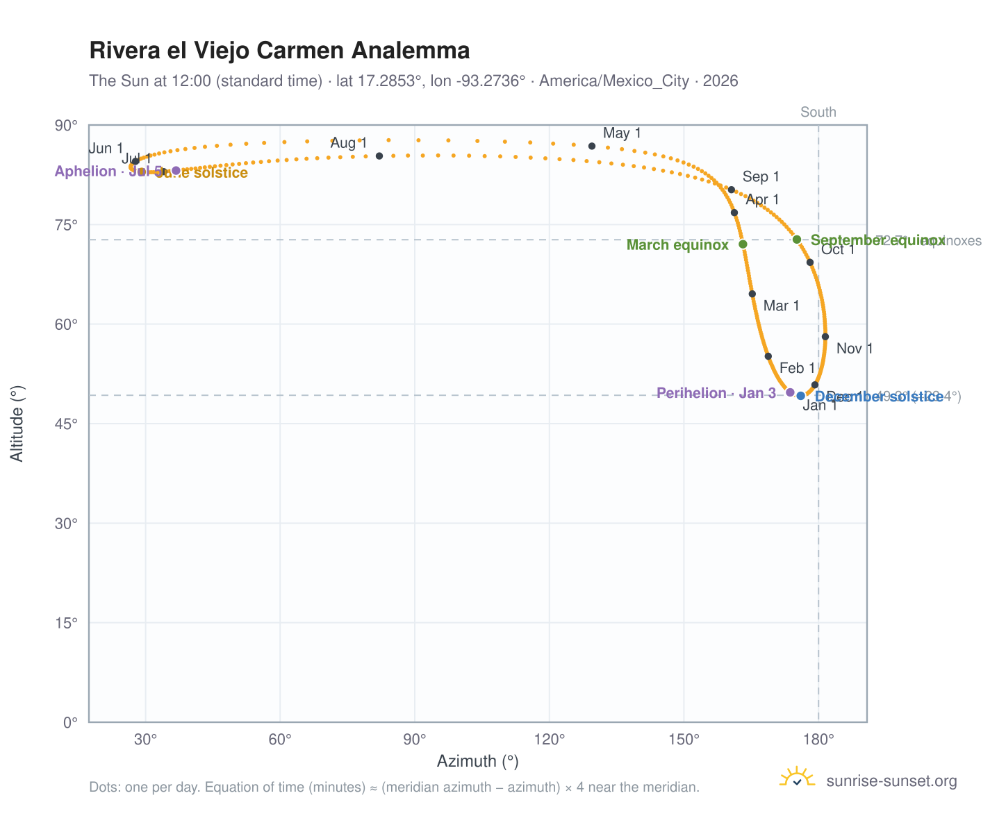 Rivera el Viejo Carmen analemma chart: the Sun at 12:00 (standard time) through the year