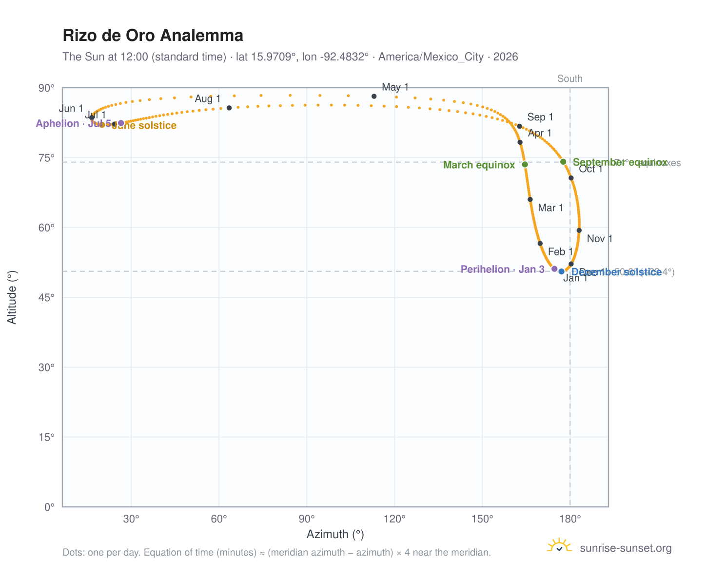 Rizo de Oro analemma chart: the Sun at 12:00 (standard time) through the year