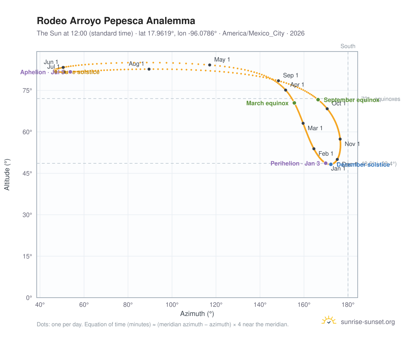 Rodeo Arroyo Pepesca analemma chart: the Sun at 12:00 (standard time) through the year