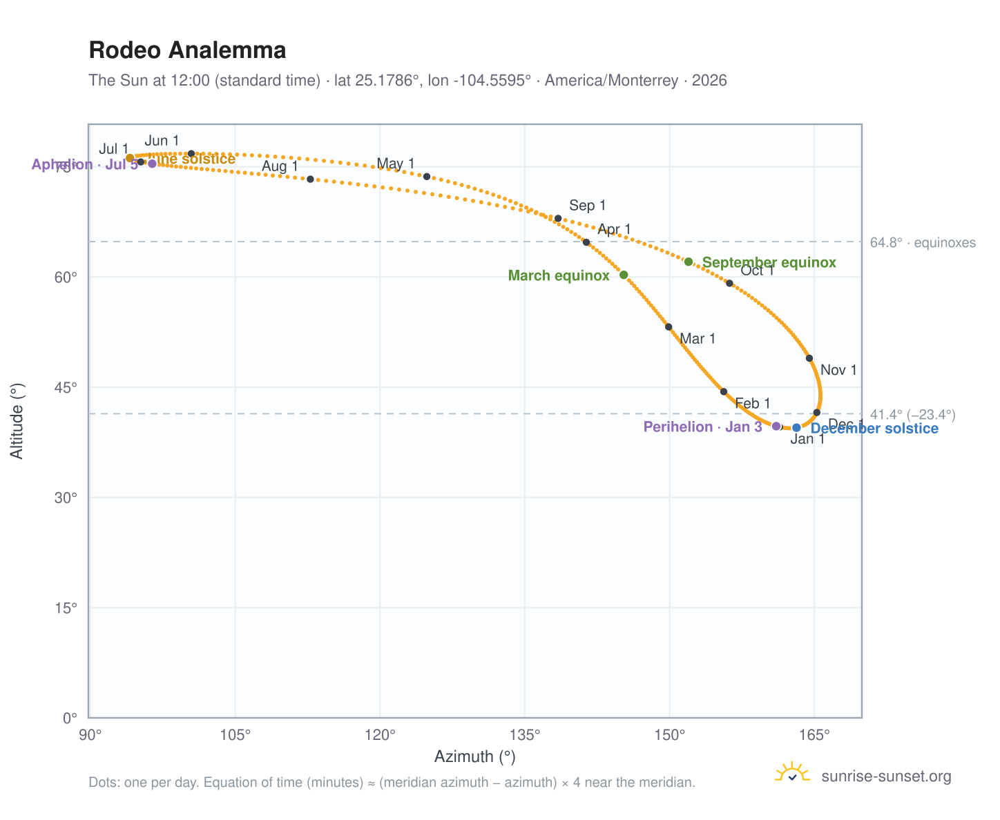 Rodeo analemma chart: the Sun at 12:00 (standard time) through the year