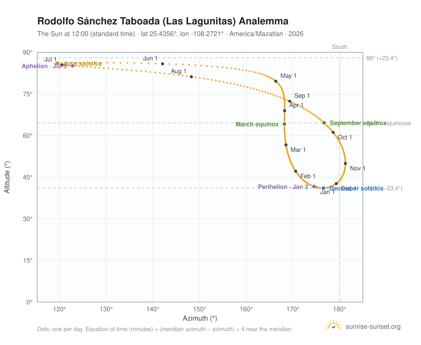 Rodolfo Sánchez Taboada (Las Lagunitas) analemma chart: the Sun at 12:00 (standard time) through the year