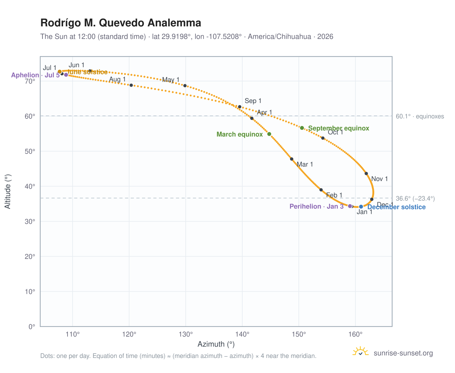 Rodrígo M. Quevedo analemma chart: the Sun at 12:00 (standard time) through the year