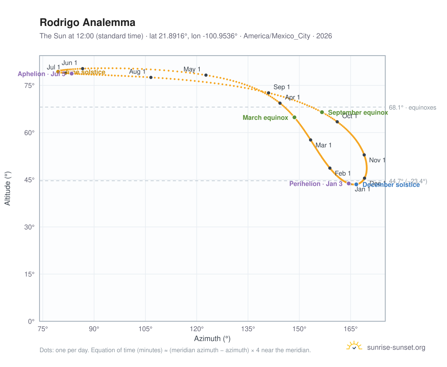 Rodrigo analemma chart: the Sun at 12:00 (standard time) through the year