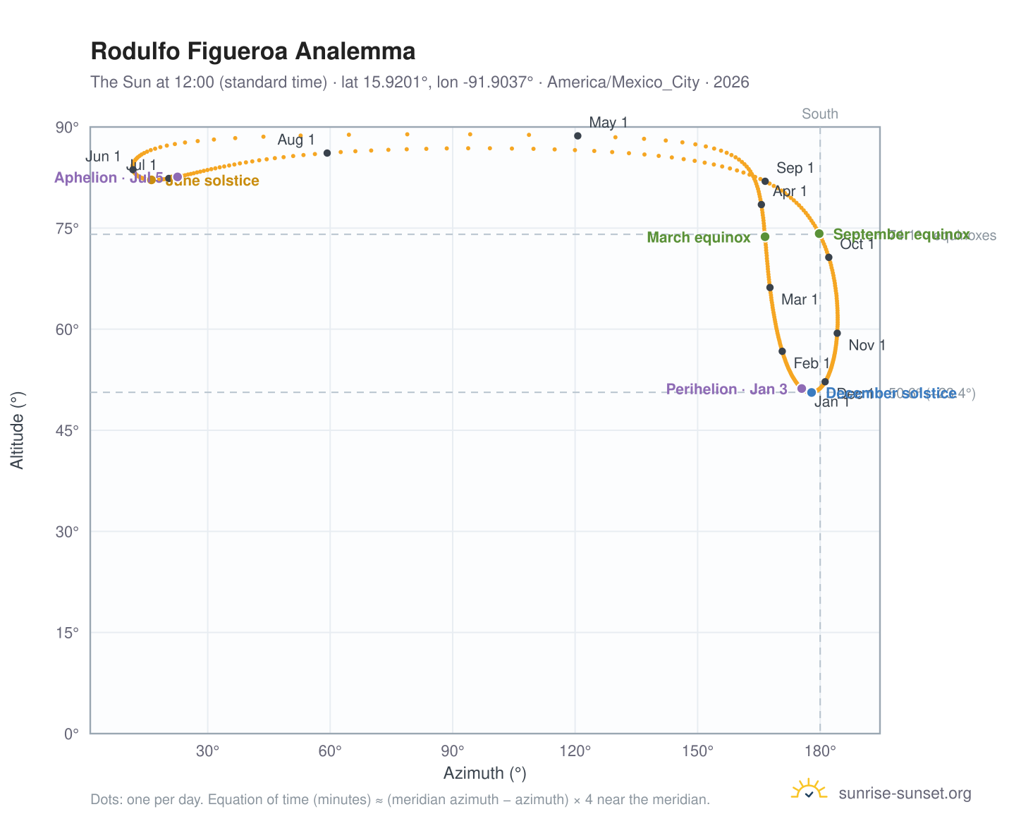 Rodulfo Figueroa analemma chart: the Sun at 12:00 (standard time) through the year