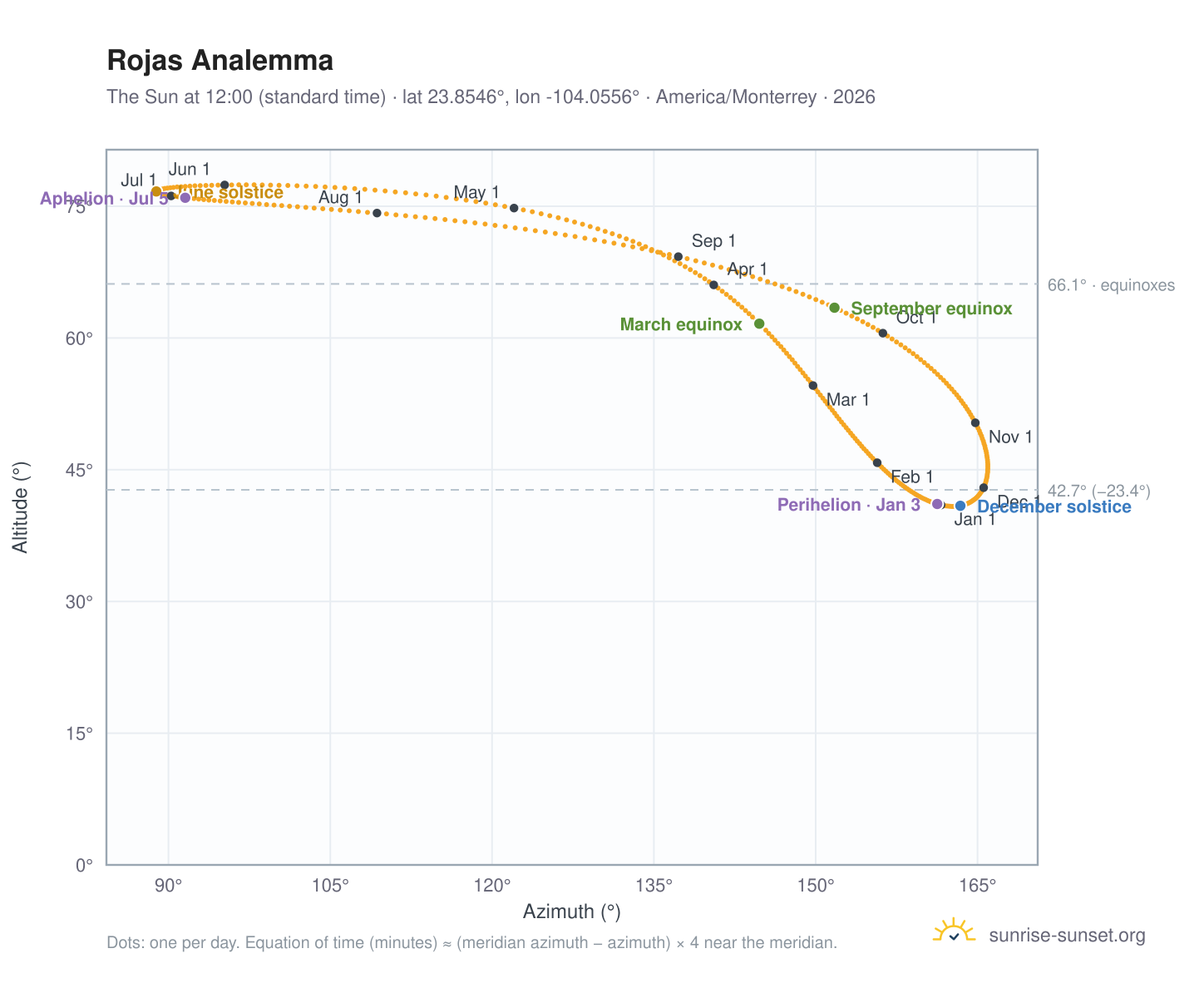 Rojas analemma chart: the Sun at 12:00 (standard time) through the year