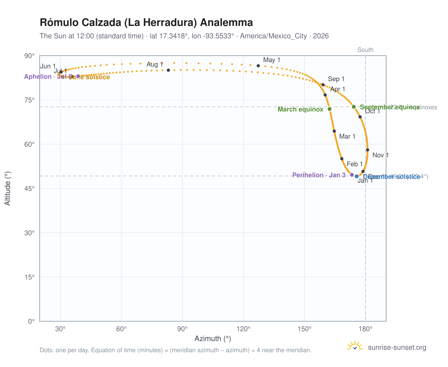 Rómulo Calzada (La Herradura) analemma chart: the Sun at 12:00 (standard time) through the year