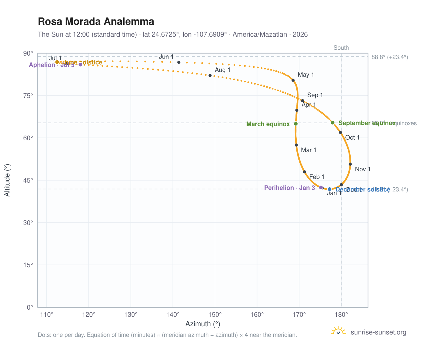 Rosa Morada analemma chart: the Sun at 12:00 (standard time) through the year