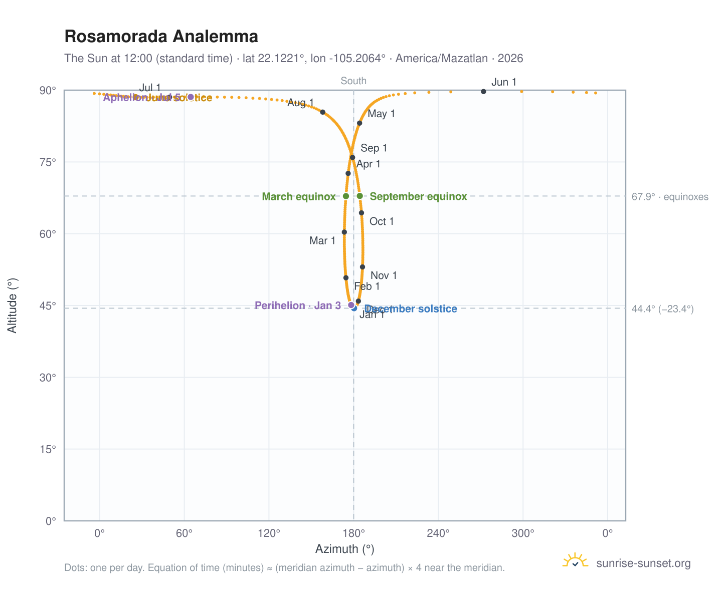 Rosamorada analemma chart: the Sun at 12:00 (standard time) through the year