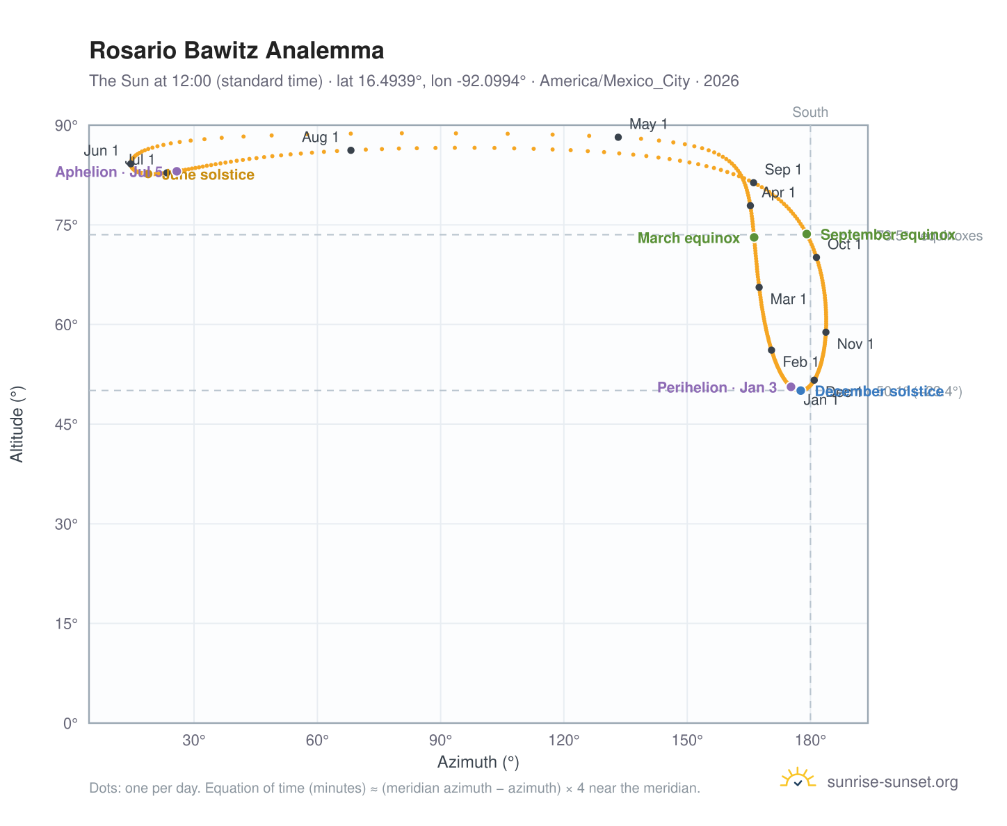 Rosario Bawitz analemma chart: the Sun at 12:00 (standard time) through the year