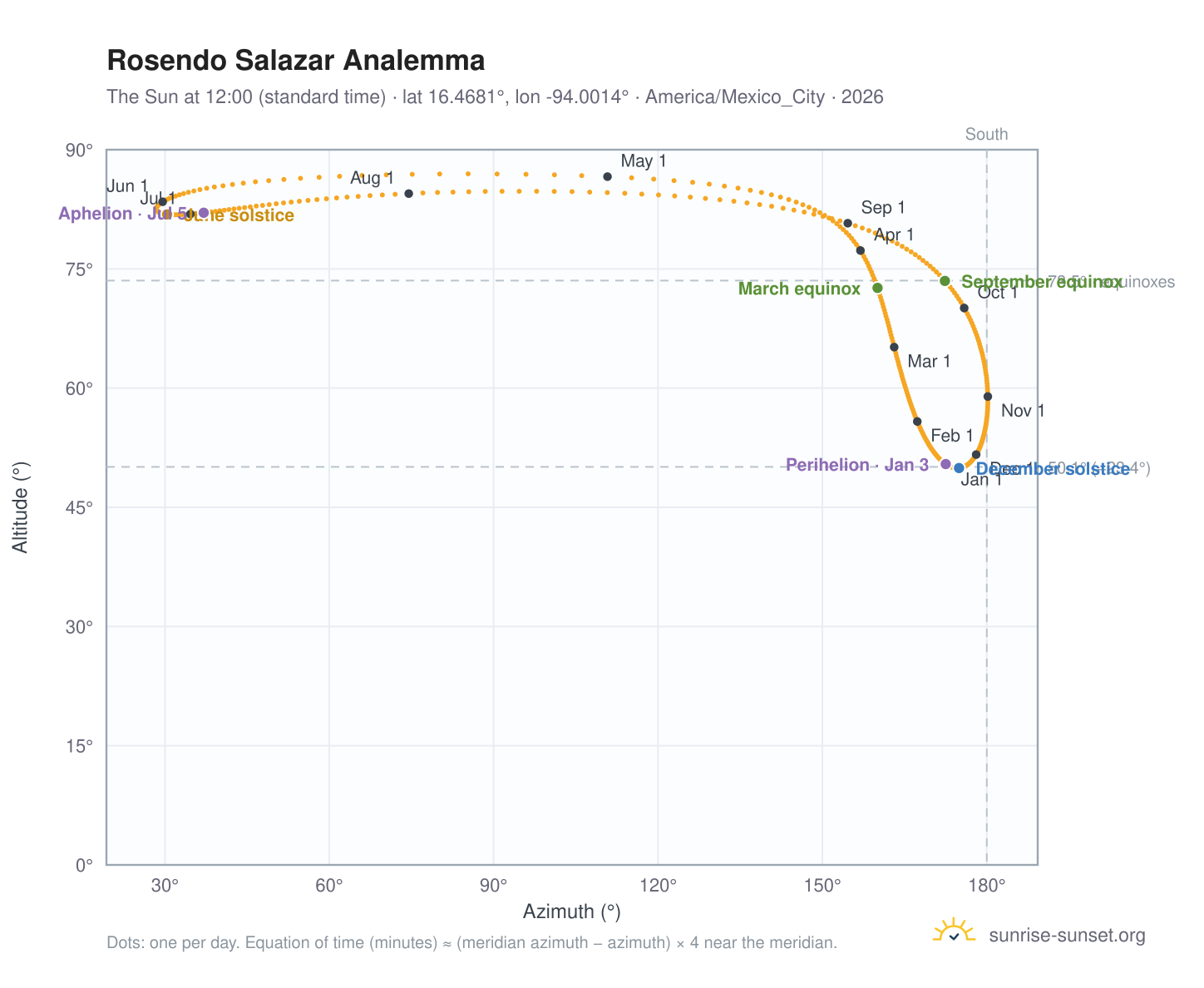 Rosendo Salazar analemma chart: the Sun at 12:00 (standard time) through the year