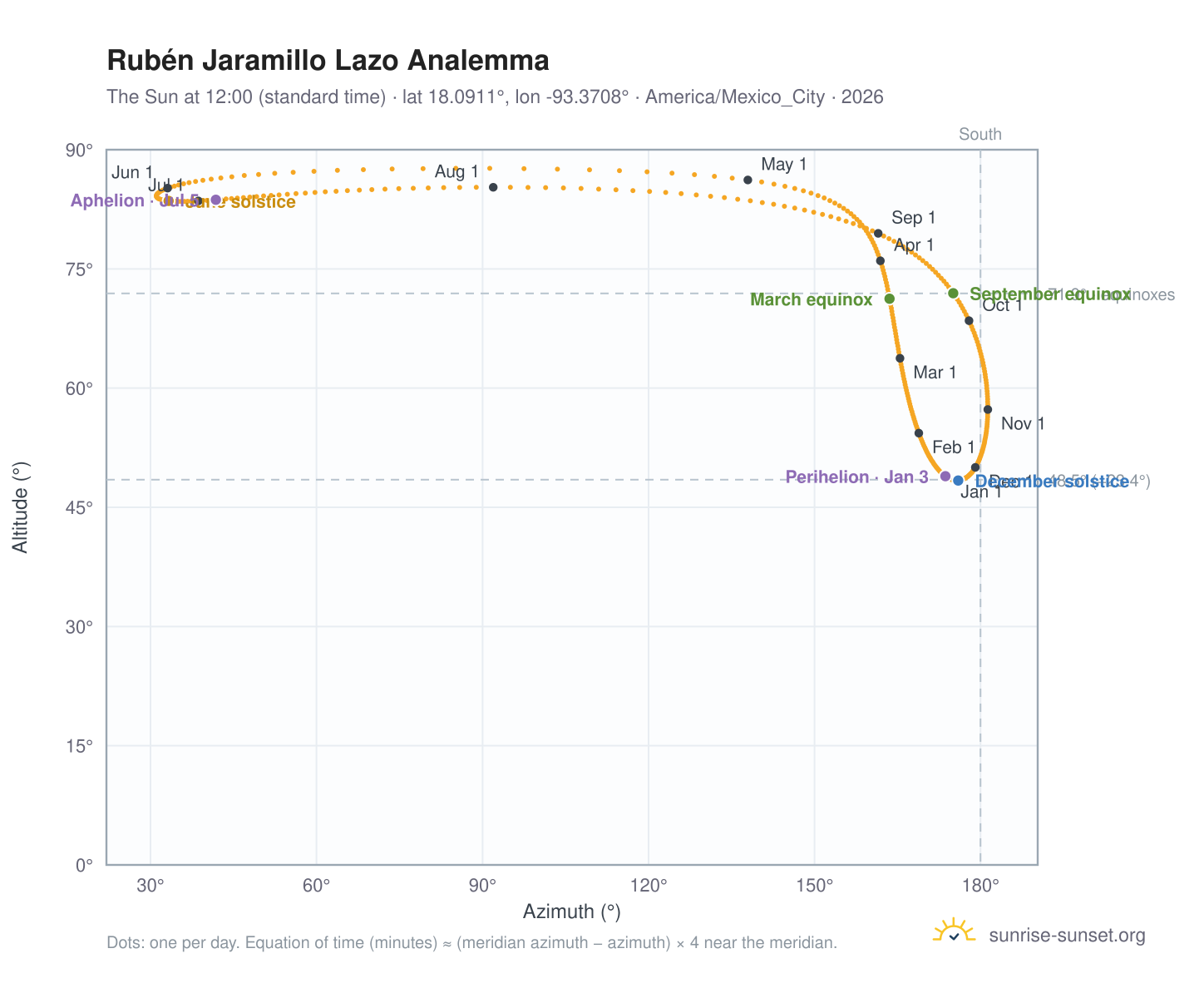 Rubén Jaramillo Lazo analemma chart: the Sun at 12:00 (standard time) through the year