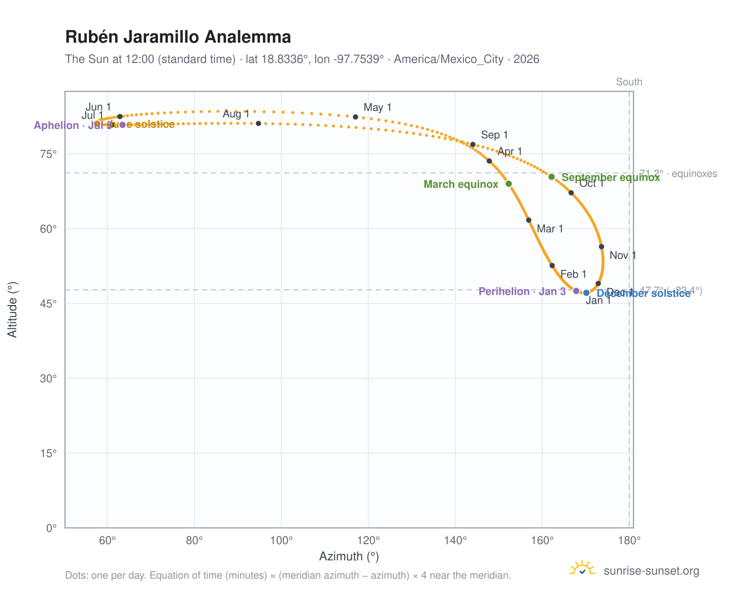 Rubén Jaramillo analemma chart: the Sun at 12:00 (standard time) through the year