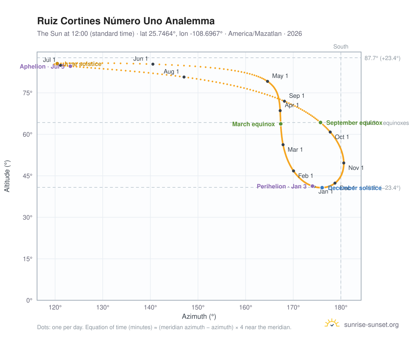 Ruiz Cortines Número Uno analemma chart: the Sun at 12:00 (standard time) through the year