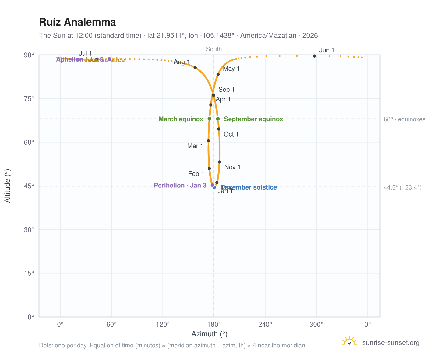Ruíz analemma chart: the Sun at 12:00 (standard time) through the year