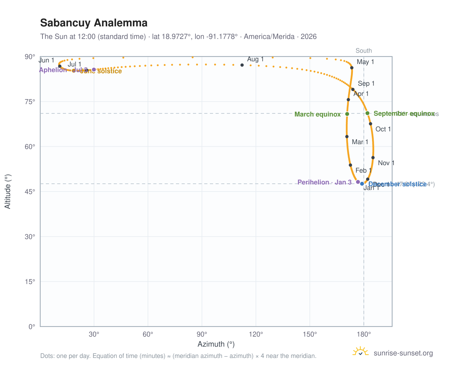 Sabancuy analemma chart: the Sun at 12:00 (standard time) through the year