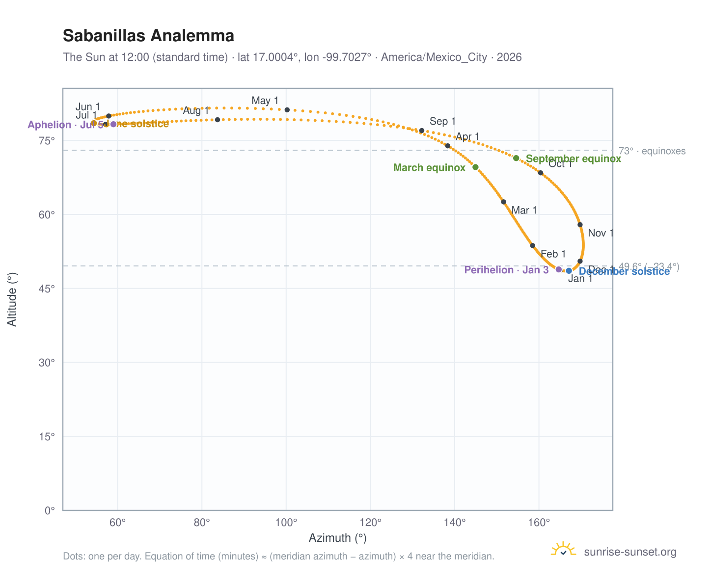 Sabanillas analemma chart: the Sun at 12:00 (standard time) through the year