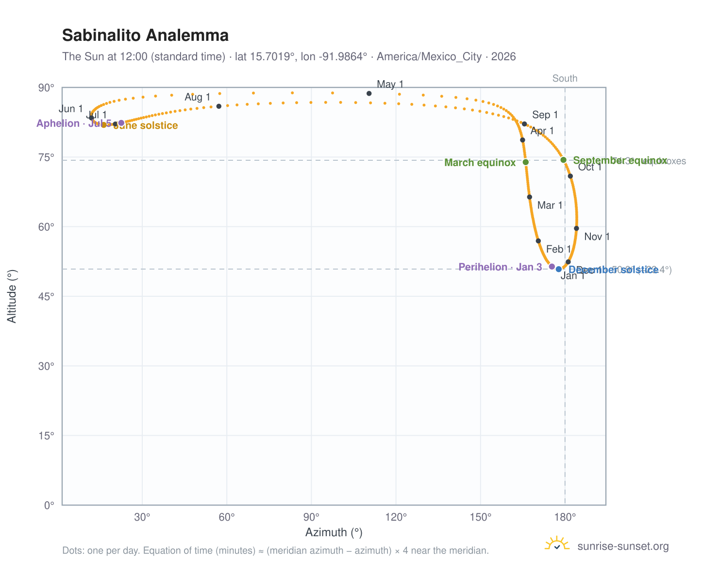 Sabinalito analemma chart: the Sun at 12:00 (standard time) through the year