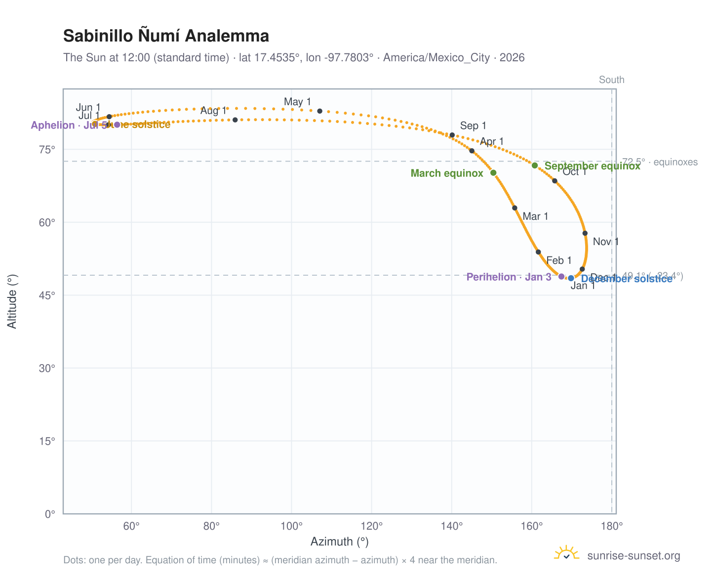 Sabinillo Ñumí analemma chart: the Sun at 12:00 (standard time) through the year
