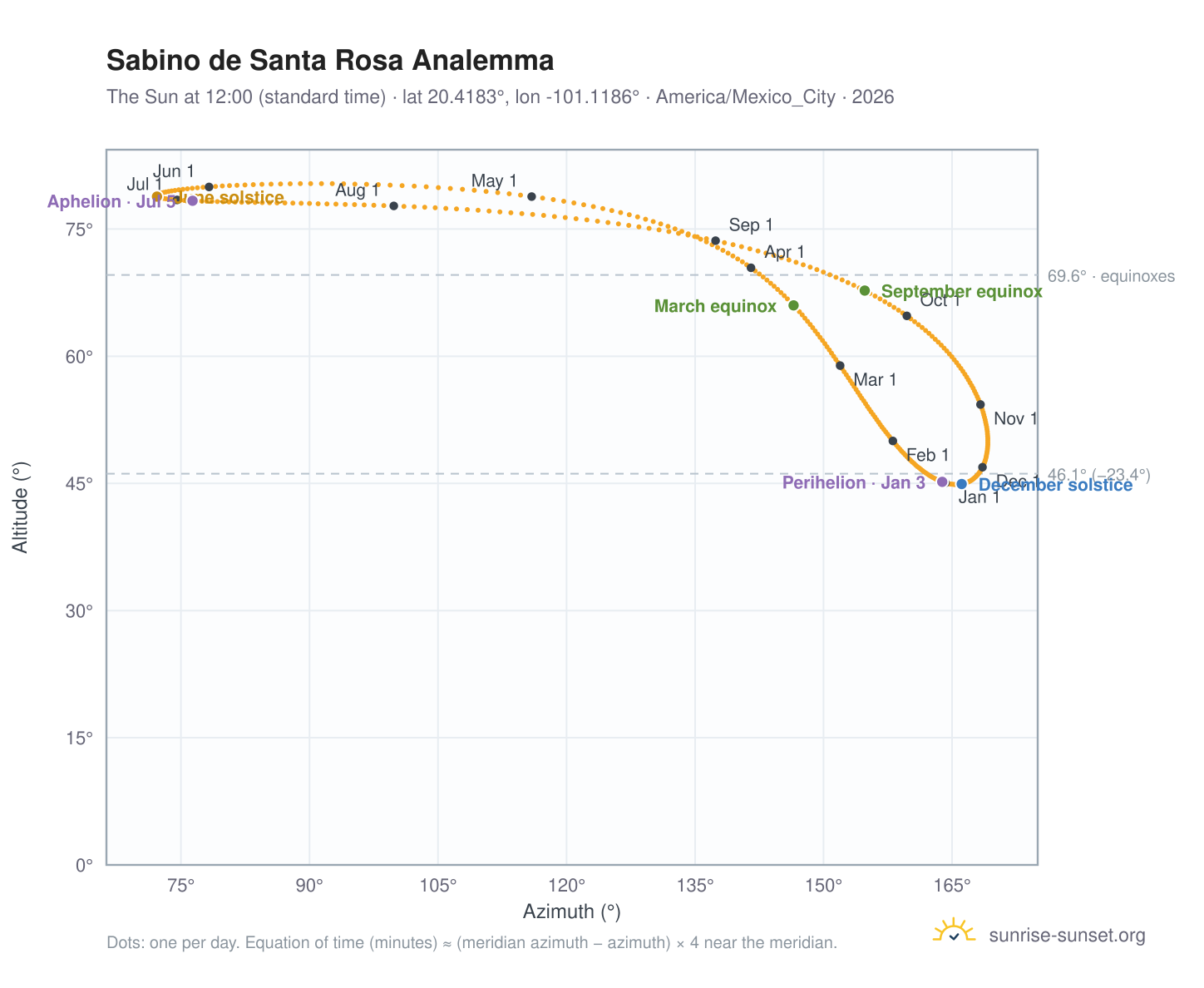 Sabino de Santa Rosa analemma chart: the Sun at 12:00 (standard time) through the year