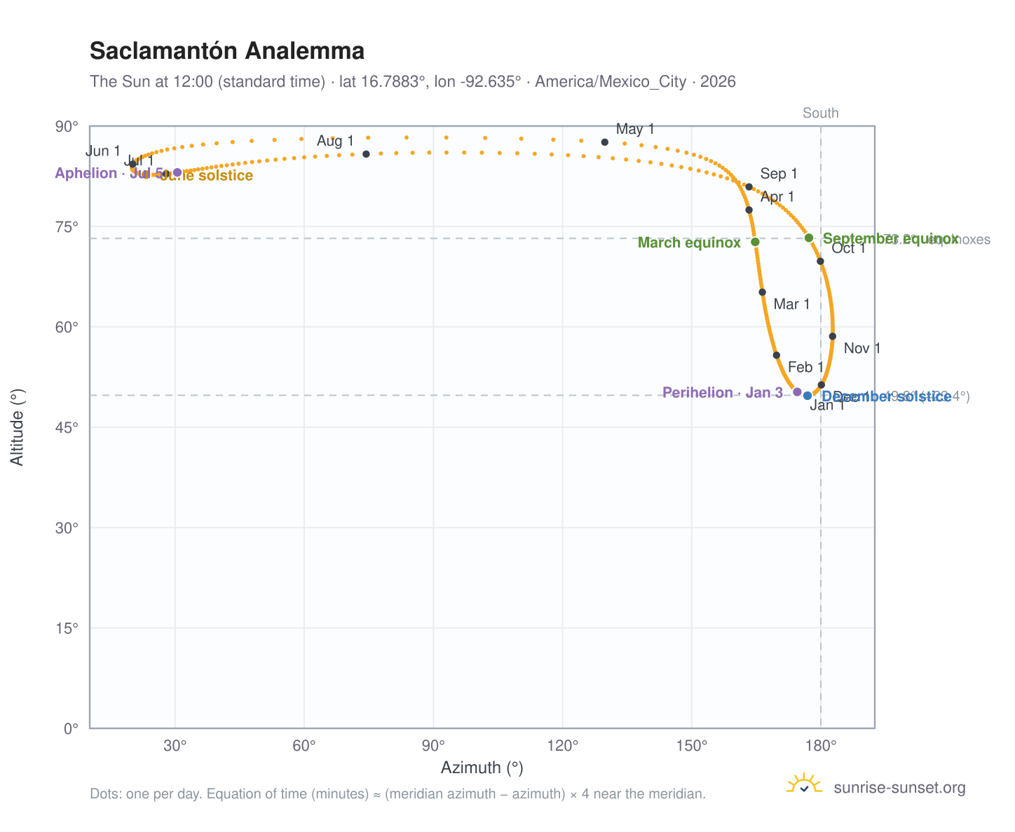 Saclamantón analemma chart: the Sun at 12:00 (standard time) through the year