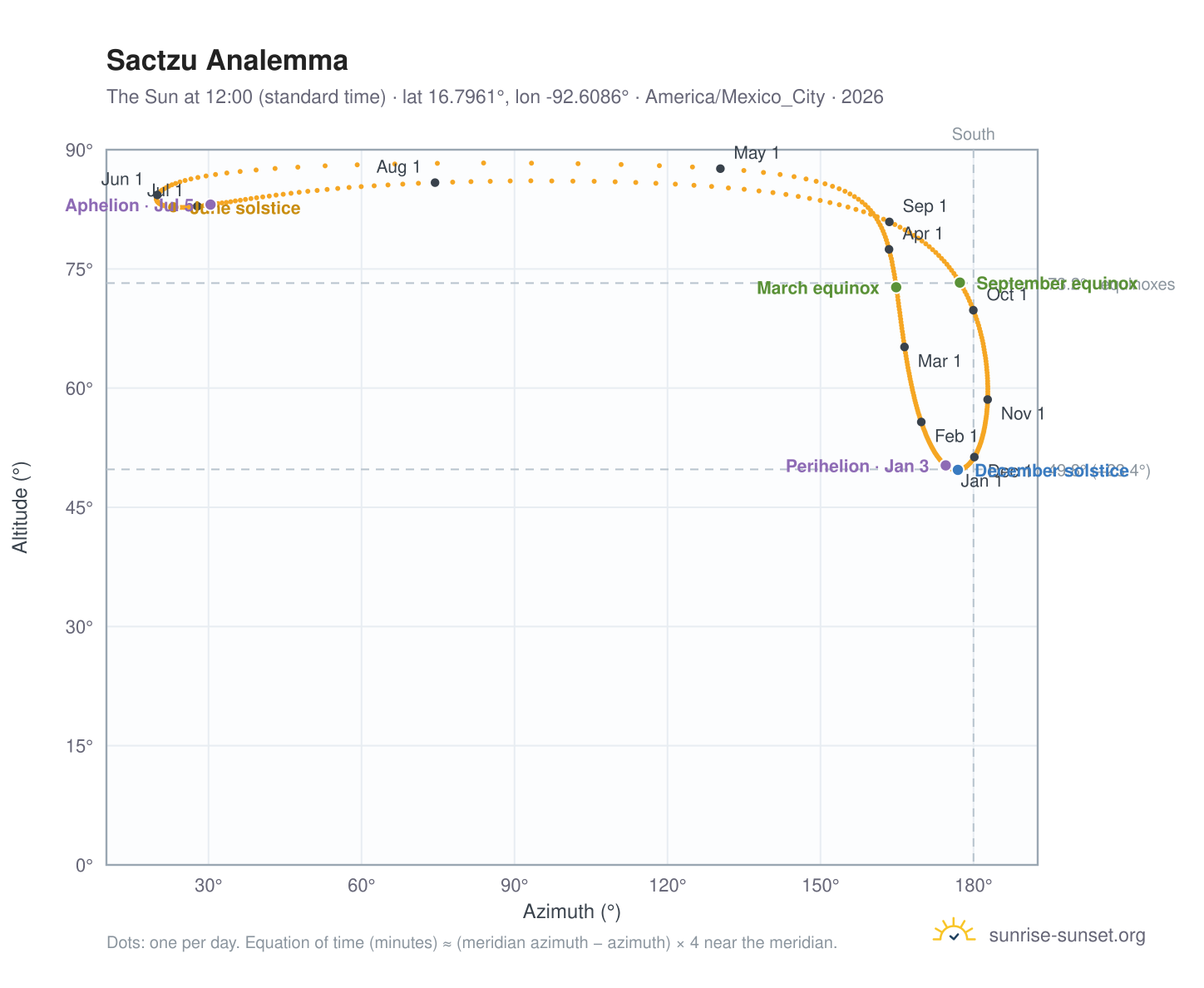 Sactzu analemma chart: the Sun at 12:00 (standard time) through the year