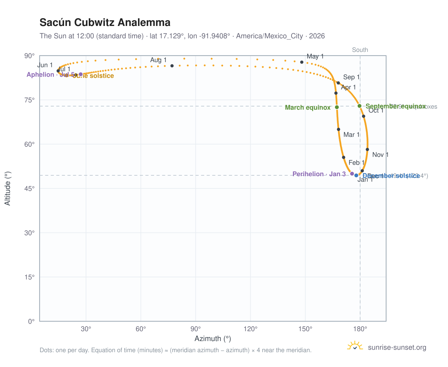 Sacún Cubwitz analemma chart: the Sun at 12:00 (standard time) through the year