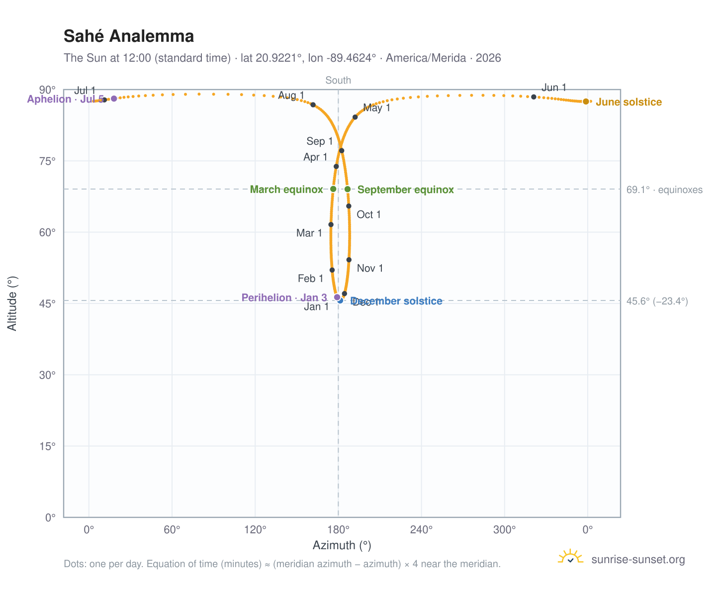 Sahé analemma chart: the Sun at 12:00 (standard time) through the year