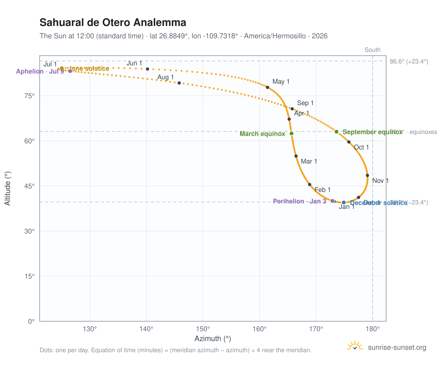 Sahuaral de Otero analemma chart: the Sun at 12:00 (standard time) through the year