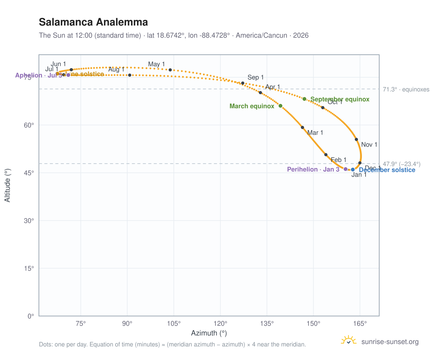 Salamanca analemma chart: the Sun at 12:00 (standard time) through the year
