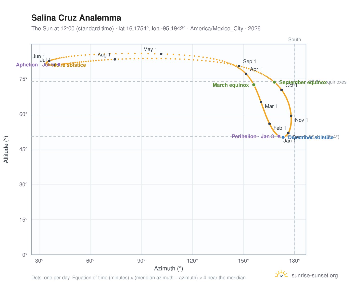 Salina Cruz analemma chart: the Sun at 12:00 (standard time) through the year
