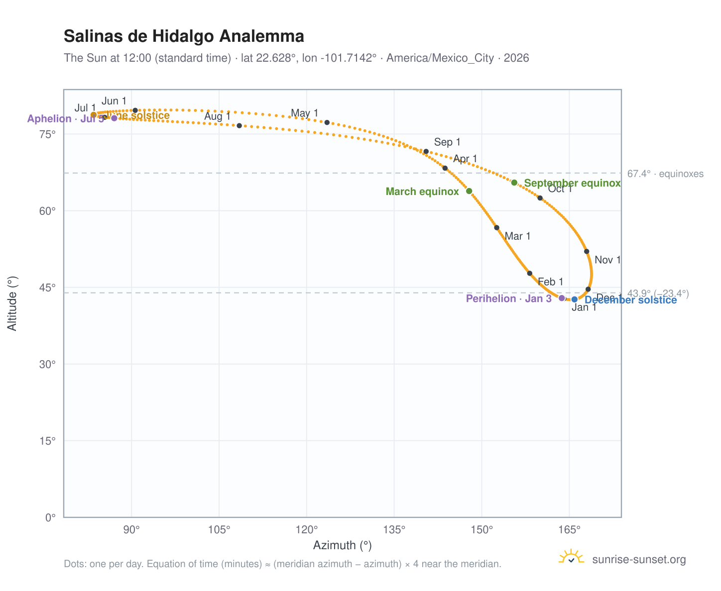 Salinas de Hidalgo analemma chart: the Sun at 12:00 (standard time) through the year